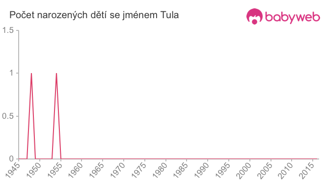 Počet dětí narozených se jménem Tula