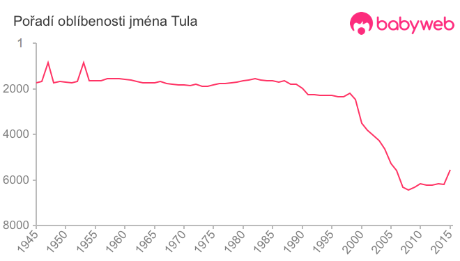 Pořadí oblíbenosti jména Tula
