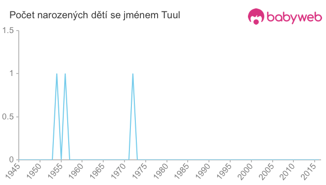 Počet dětí narozených se jménem Tuul