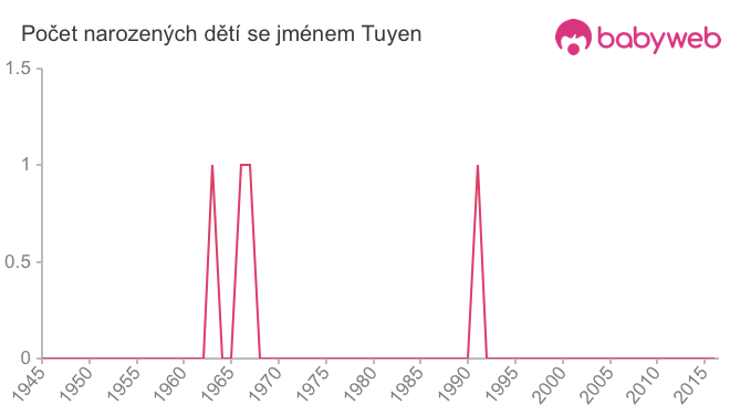 Počet dětí narozených se jménem Tuyen