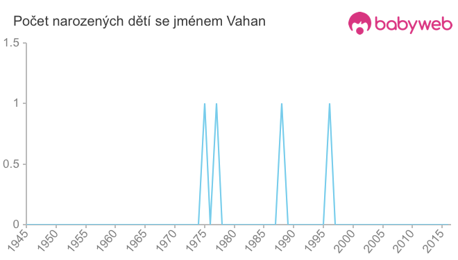 Počet dětí narozených se jménem Vahan