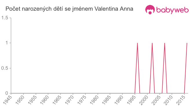 Počet dětí narozených se jménem Valentina Anna