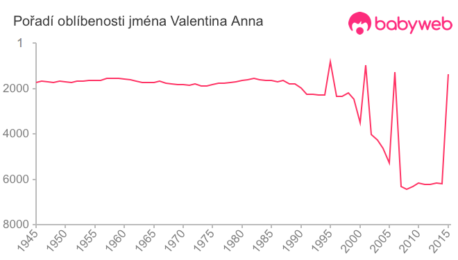Pořadí oblíbenosti jména Valentina Anna