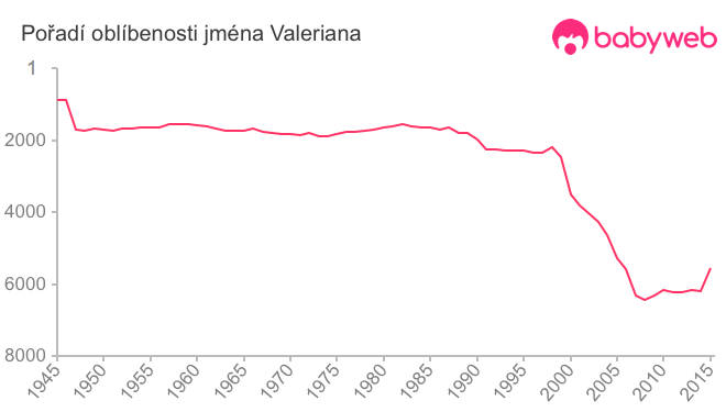 Pořadí oblíbenosti jména Valeriana