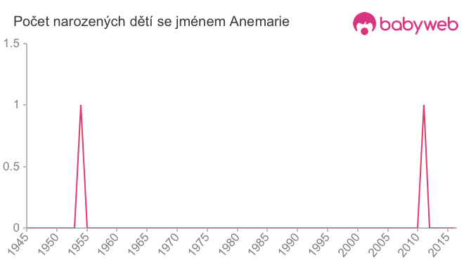 Počet dětí narozených se jménem Anemarie