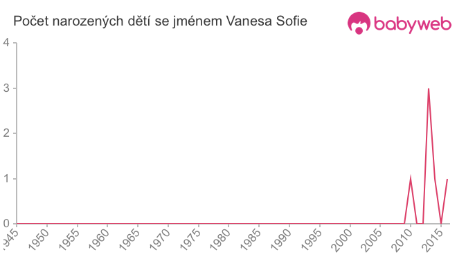 Počet dětí narozených se jménem Vanesa Sofie