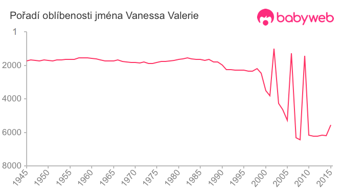 Pořadí oblíbenosti jména Vanessa Valerie