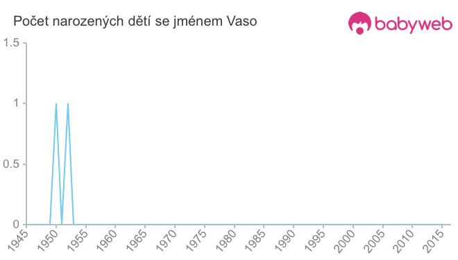 Počet dětí narozených se jménem Vaso
