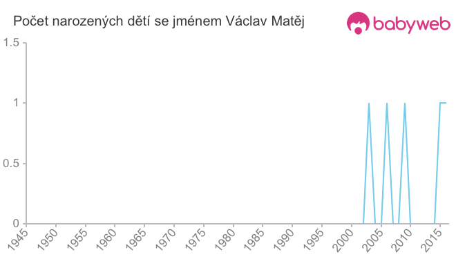 Počet dětí narozených se jménem Václav Matěj