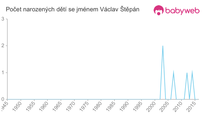 Počet dětí narozených se jménem Václav Štěpán