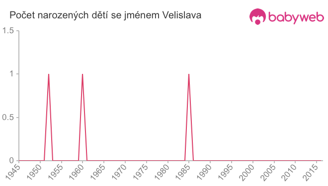 Počet dětí narozených se jménem Velislava