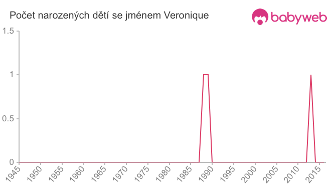 Počet dětí narozených se jménem Veronique