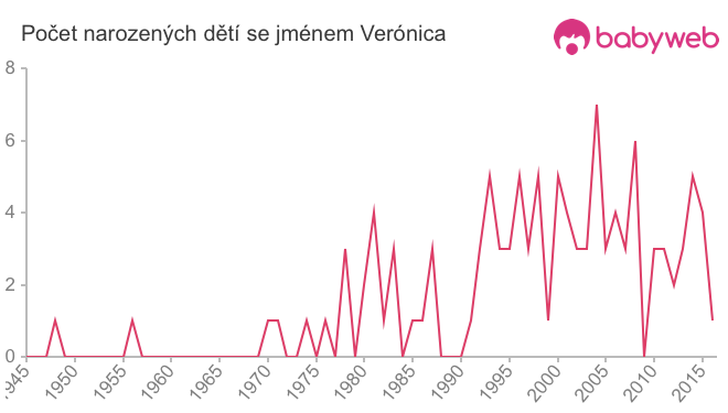 Počet dětí narozených se jménem Verónica
