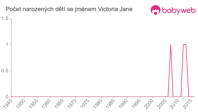 Počet dětí narozených se jménem Victoria Jane