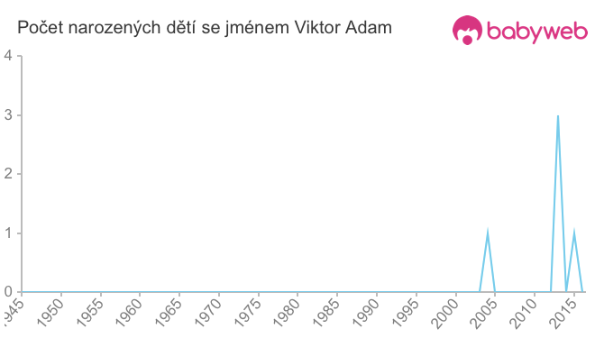 Počet dětí narozených se jménem Viktor Adam