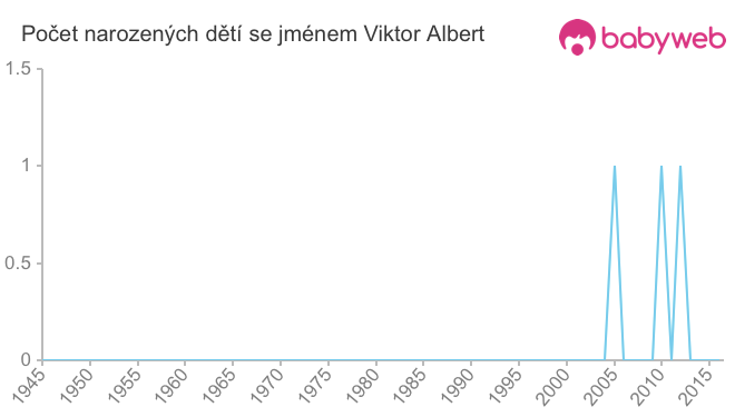 Počet dětí narozených se jménem Viktor Albert