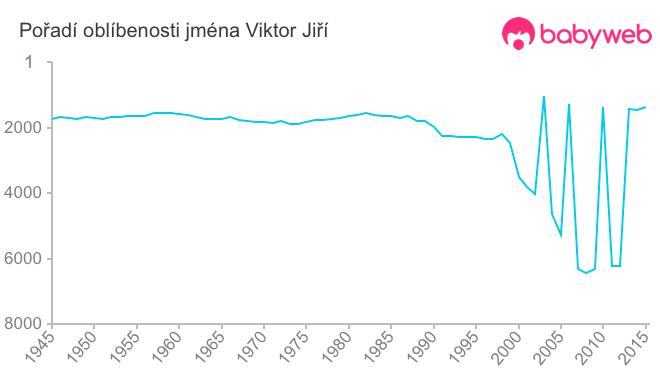 Pořadí oblíbenosti jména Viktor Jiří