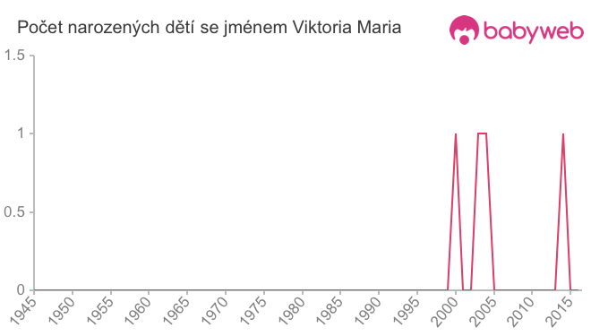 Počet dětí narozených se jménem Viktoria Maria