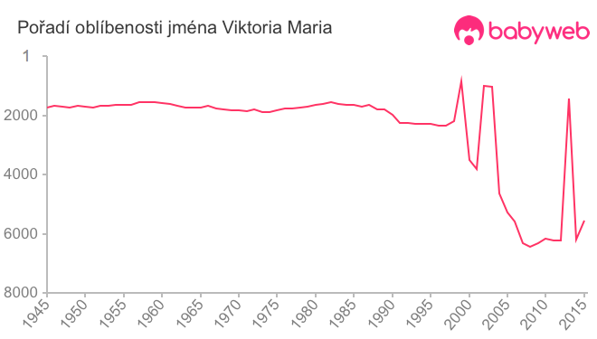 Pořadí oblíbenosti jména Viktoria Maria