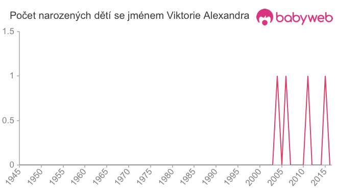 Počet dětí narozených se jménem Viktorie Alexandra