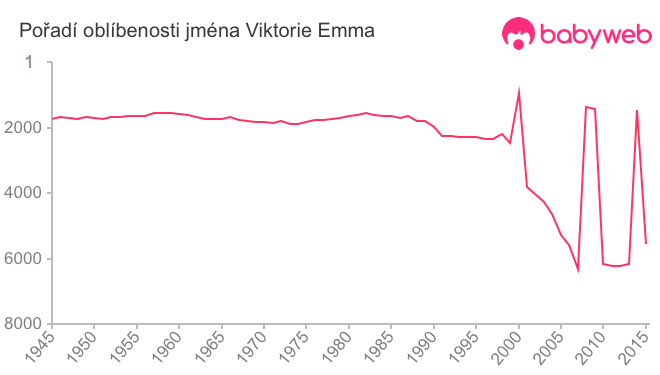 Pořadí oblíbenosti jména Viktorie Emma