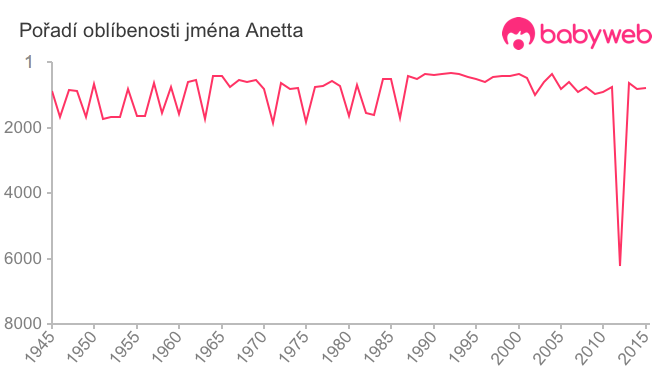 Pořadí oblíbenosti jména Anetta