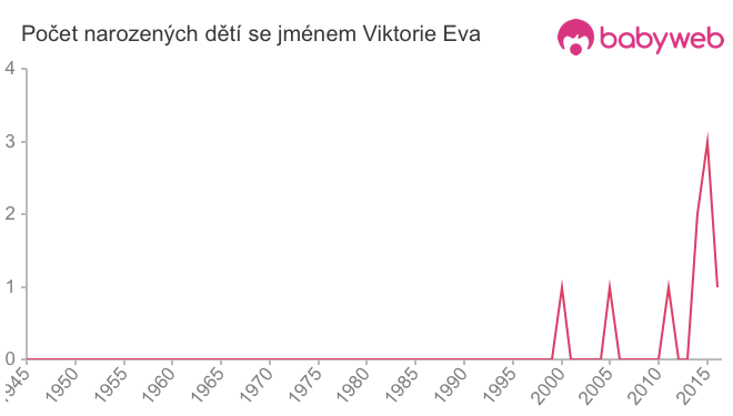 Počet dětí narozených se jménem Viktorie Eva