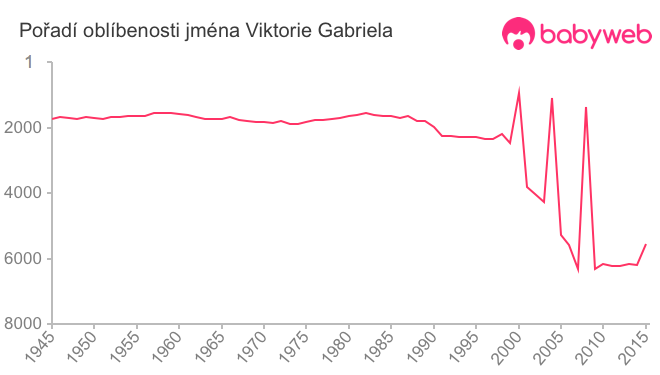 Pořadí oblíbenosti jména Viktorie Gabriela