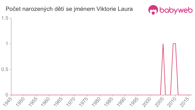 Počet dětí narozených se jménem Viktorie Laura