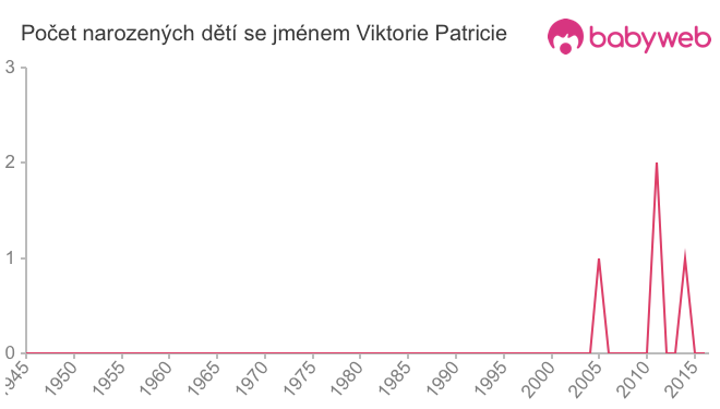 Počet dětí narozených se jménem Viktorie Patricie