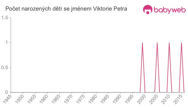 Počet dětí narozených se jménem Viktorie Petra