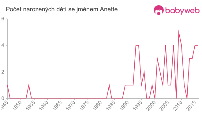 Počet dětí narozených se jménem Anette