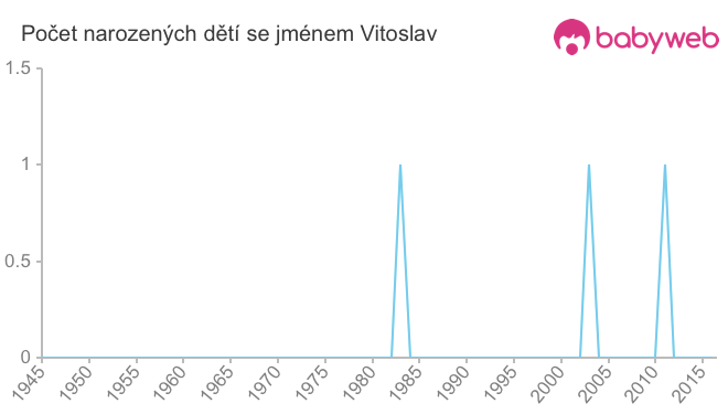 Počet dětí narozených se jménem Vitoslav