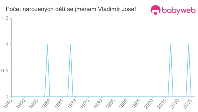 Počet dětí narozených se jménem Vladimír Josef