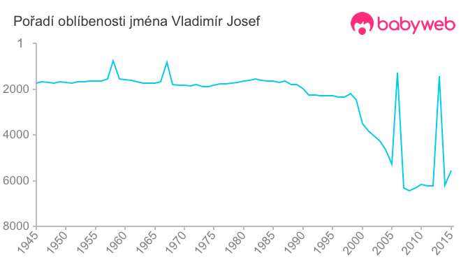 Pořadí oblíbenosti jména Vladimír Josef