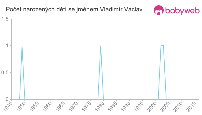 Počet dětí narozených se jménem Vladimír Václav