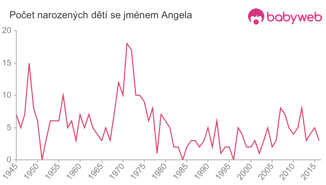 Počet dětí narozených se jménem Angela