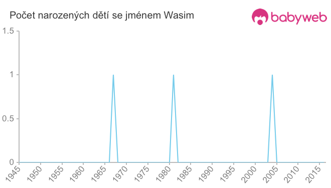 Počet dětí narozených se jménem Wasim