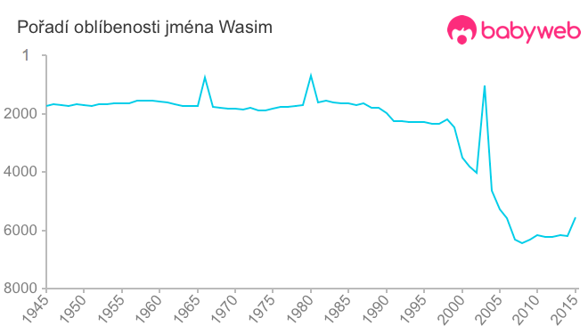 Pořadí oblíbenosti jména Wasim