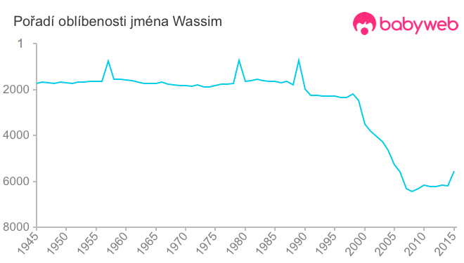 Pořadí oblíbenosti jména Wassim