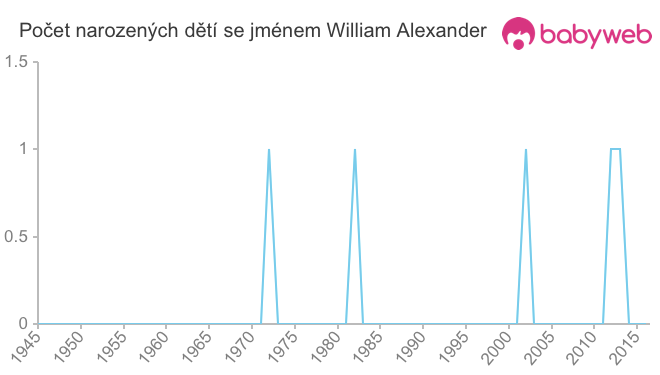 Počet dětí narozených se jménem William Alexander