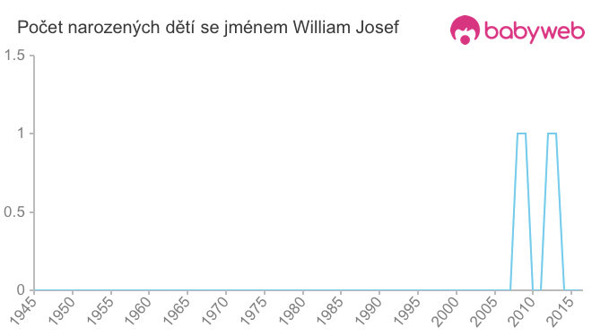 Počet dětí narozených se jménem William Josef