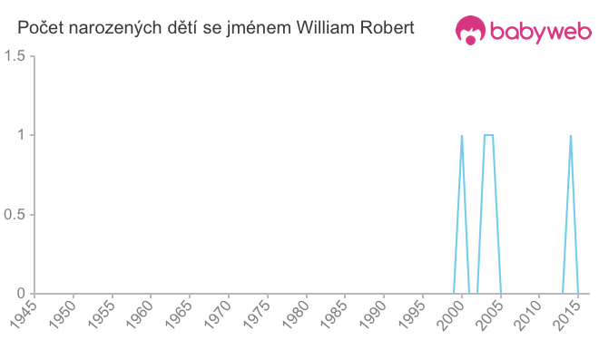 Počet dětí narozených se jménem William Robert