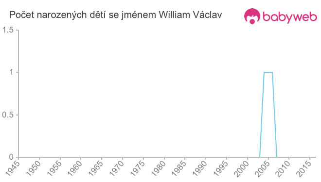 Počet dětí narozených se jménem William Václav