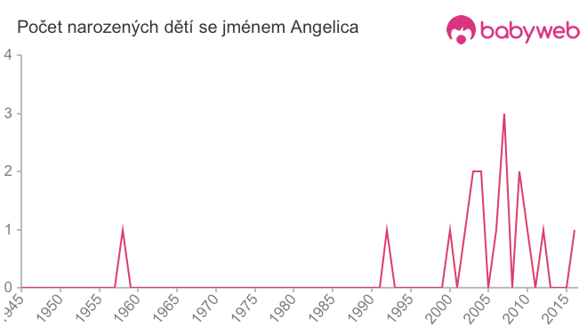 Počet dětí narozených se jménem Angelica
