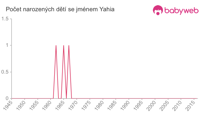 Počet dětí narozených se jménem Yahia