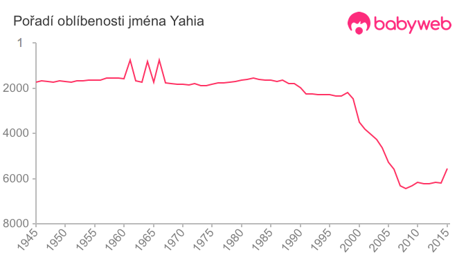 Pořadí oblíbenosti jména Yahia