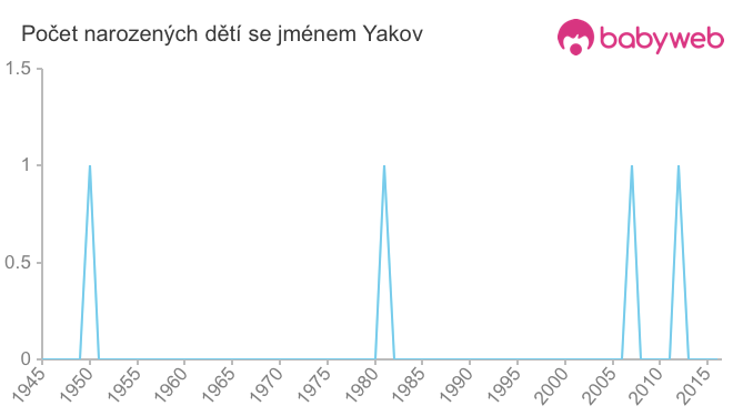 Počet dětí narozených se jménem Yakov
