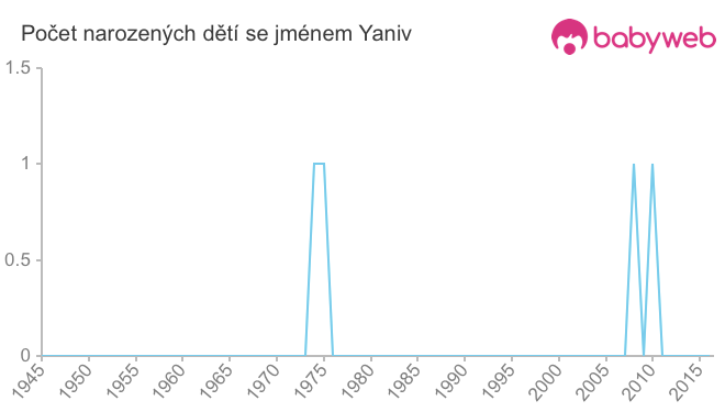 Počet dětí narozených se jménem Yaniv