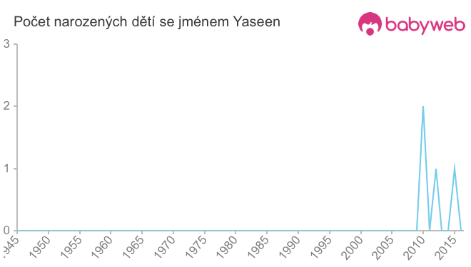 Počet dětí narozených se jménem Yaseen